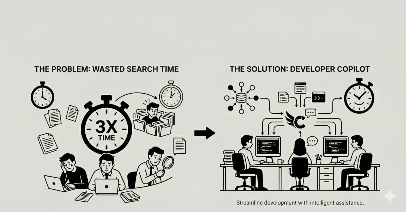 Featured image for article: Why Your Team Spends 3X More Time Finding Answers Than Building—And How Context Copilots Fix It