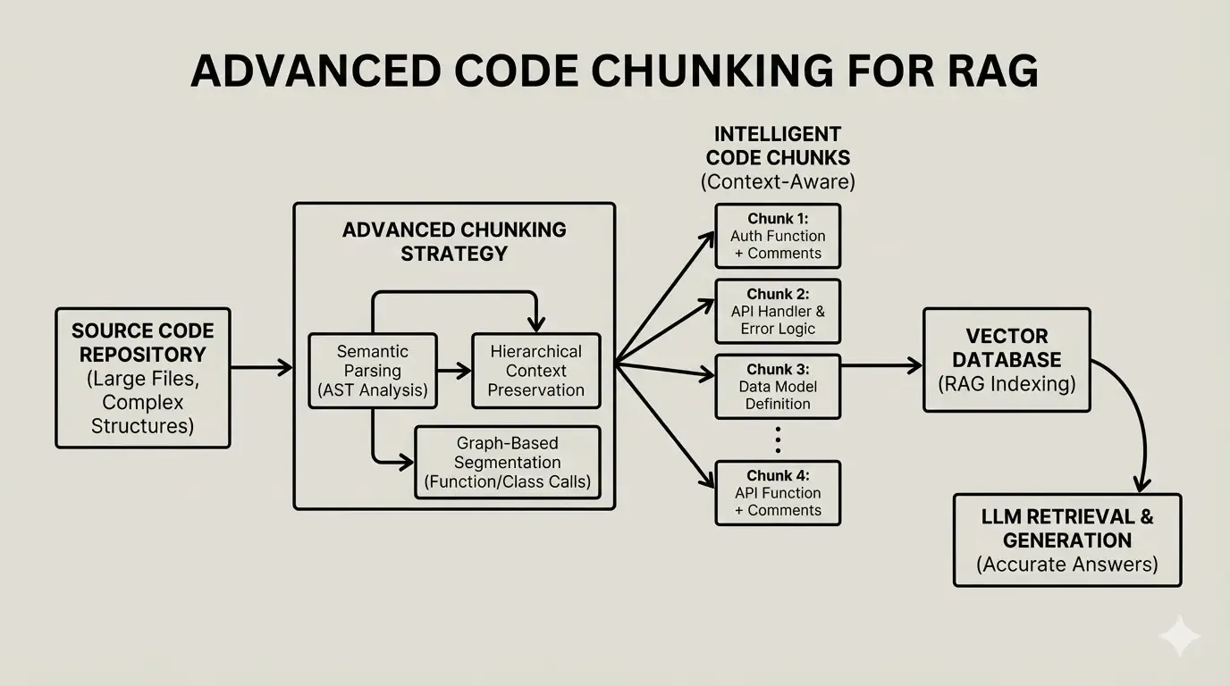 Featured image for article: Advanced Code Chunking Strategies for RAG Systems